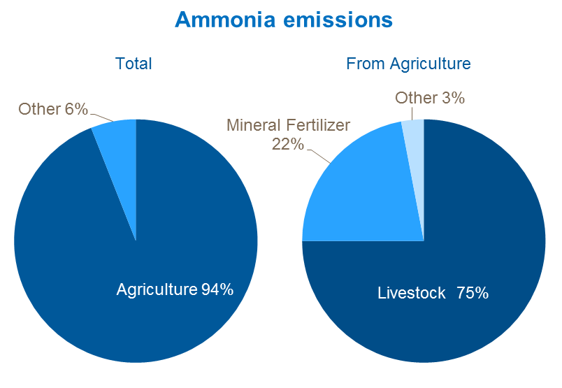 Ammonia emissions