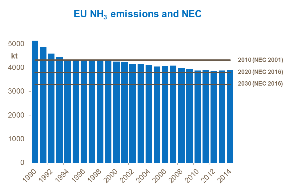 Figure 5: Ammonia emissions in the EU have decreased slowly in the past two decades. The 2016 NEC directive sets national reduction targets for 2020 and 2030, respectively. EU NH3 emissions and NEC