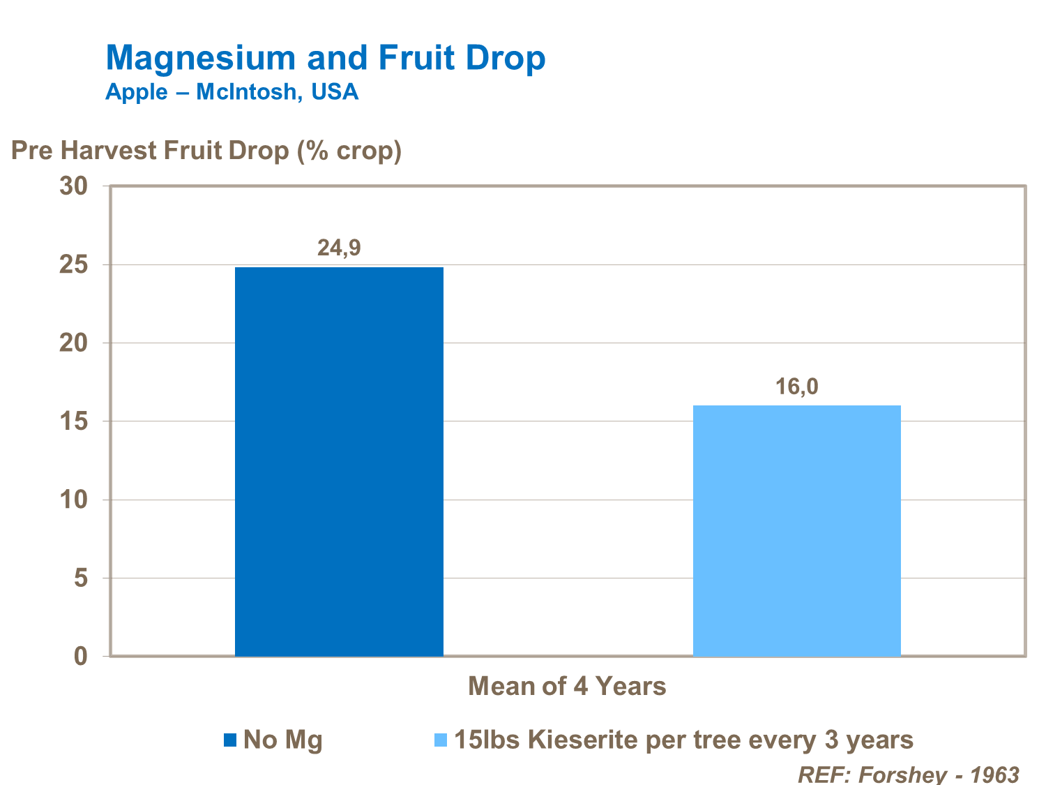 Magnesium and fruit drop