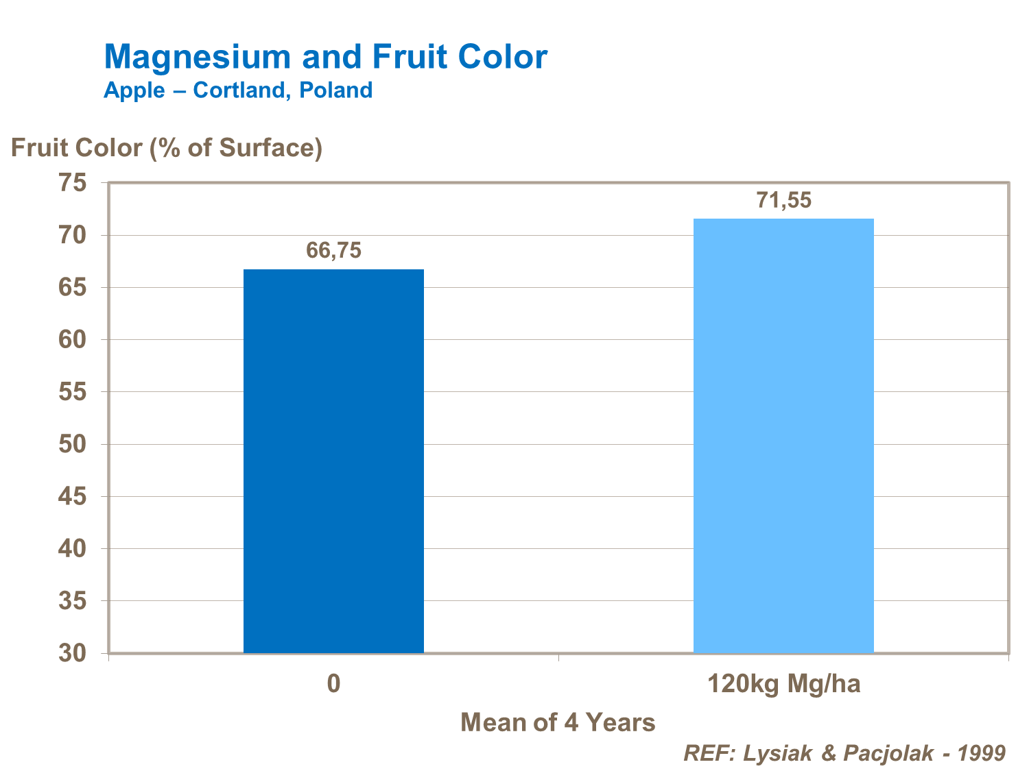 Magnesium and apple color