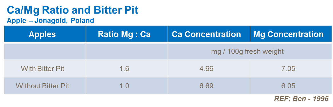 Ca:Mg ratio and bitter pit