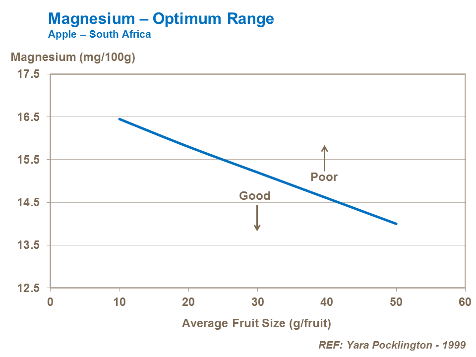 Magnesium Optimum Range and apples