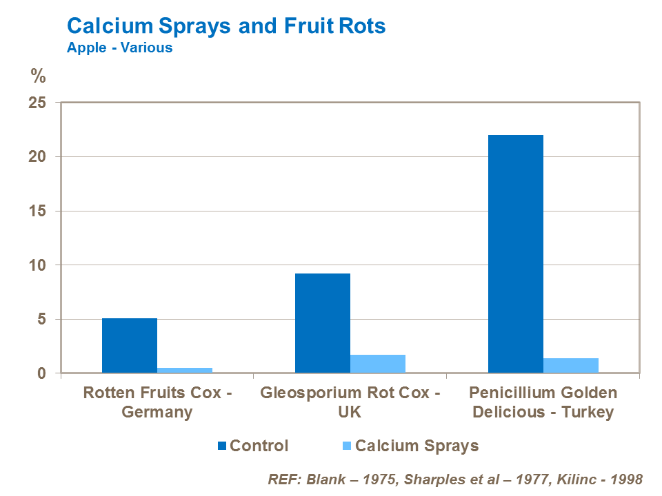 Calcium Sprays and apple Rots