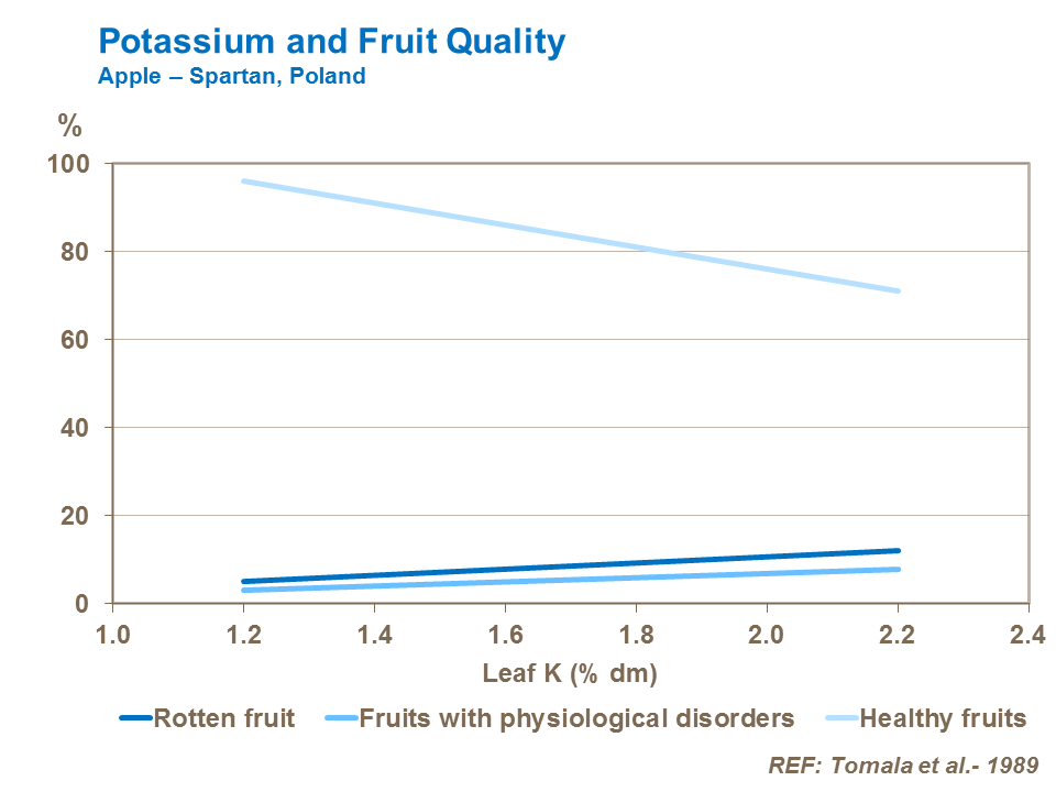 Potassium and apple Fruit Quality and health