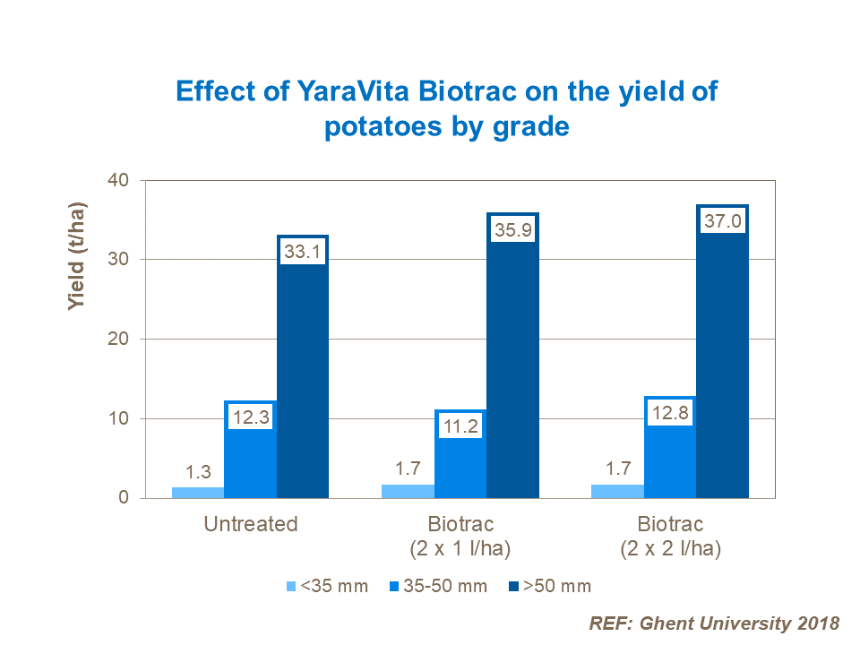 Effect of YaraVita Biotrac on the yield of potatoes by grade