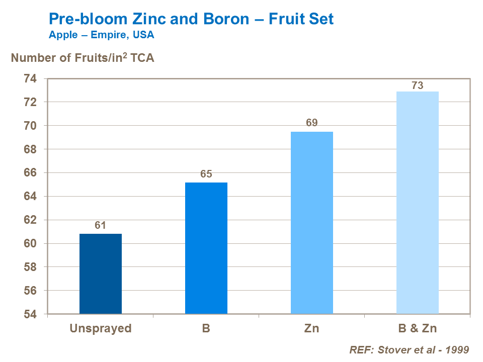 Pre-Bloom Zinc and Boron on apples