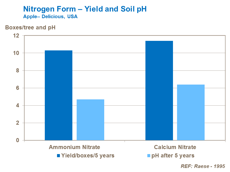 Nitrogen Form and apple yield