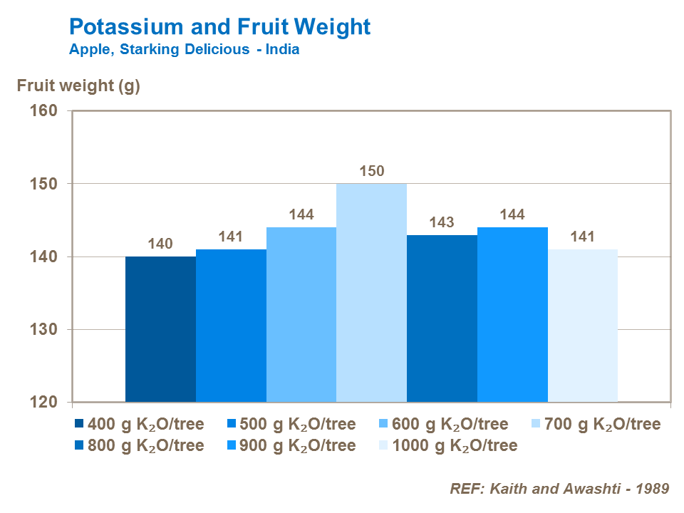 Potassium and Fruit Weight