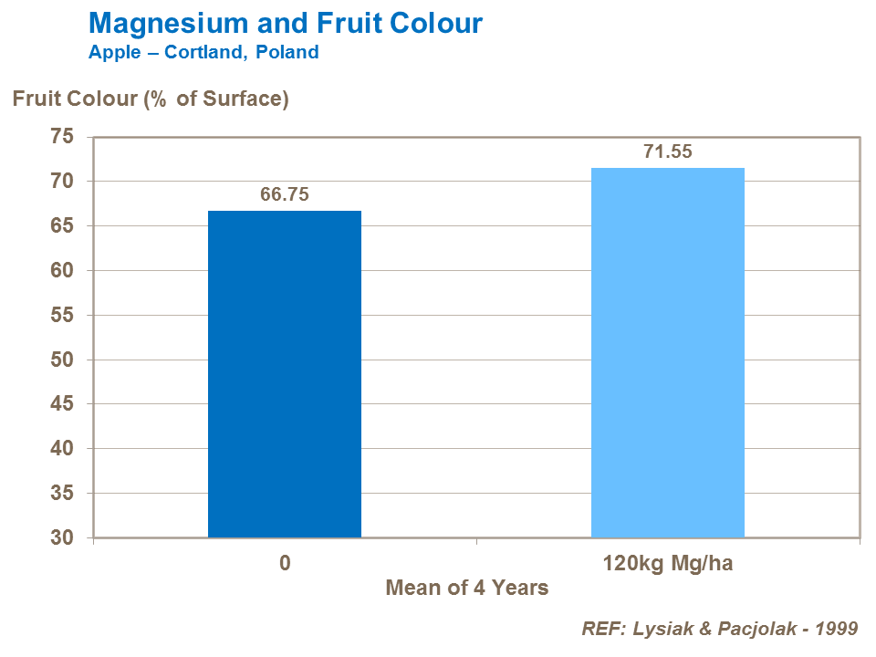 Magnesium and fruit color