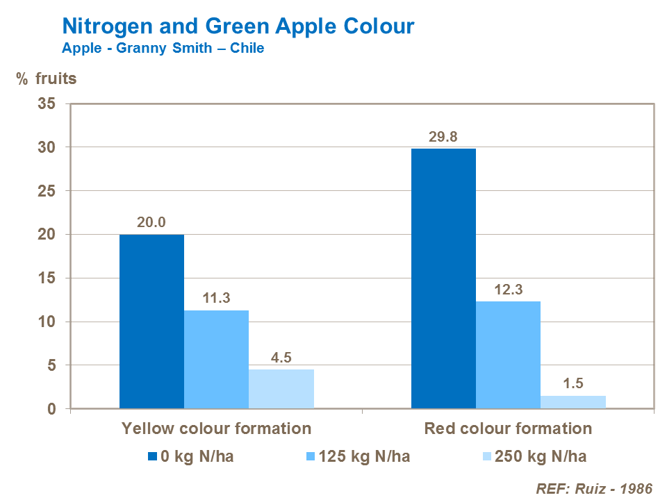 Nitrogen and Green Apple Color