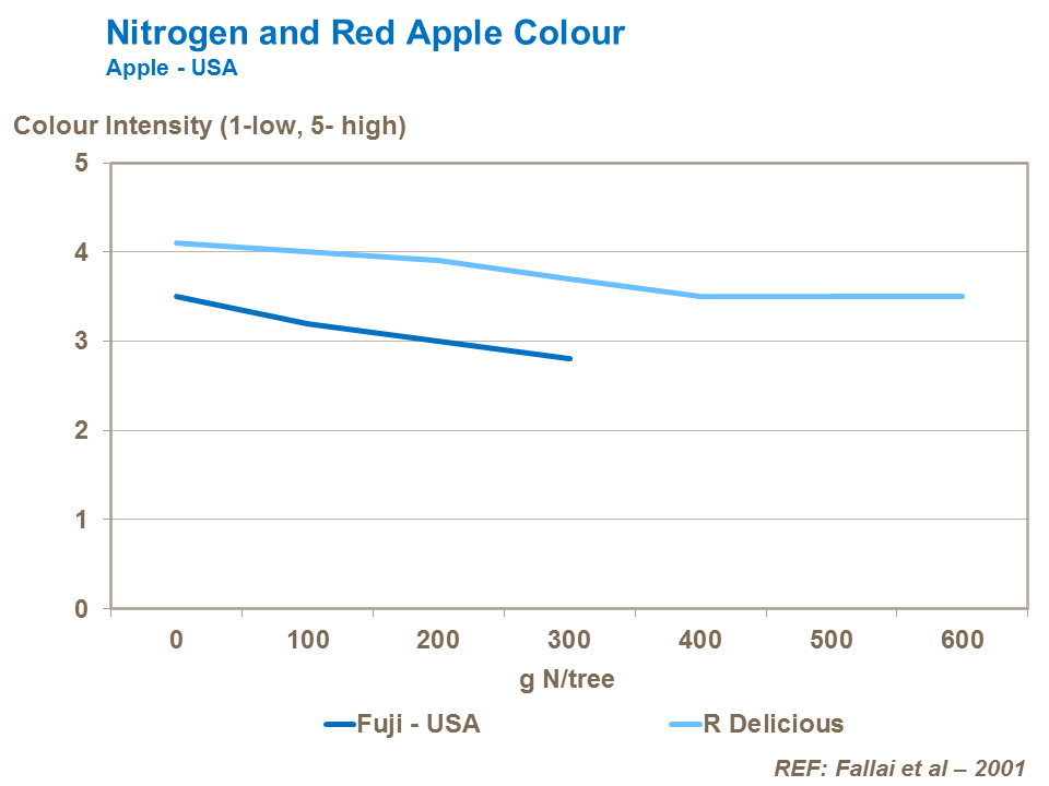 Nitrogen and Red Apple Color