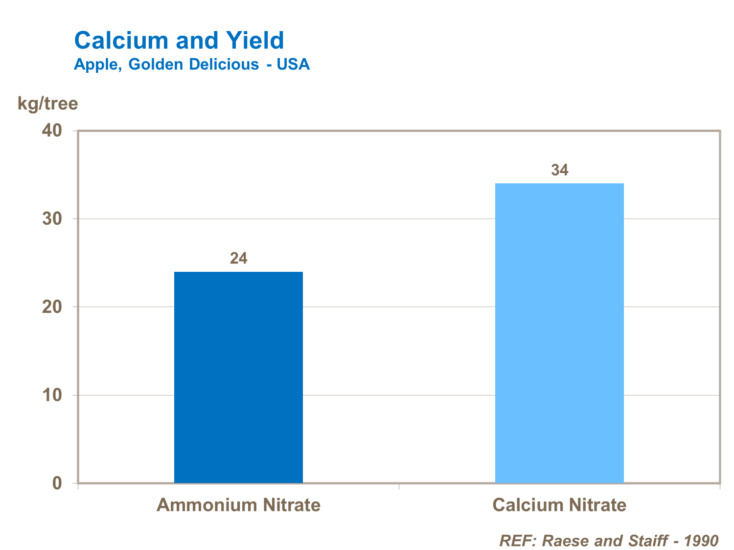 Calcium and yield