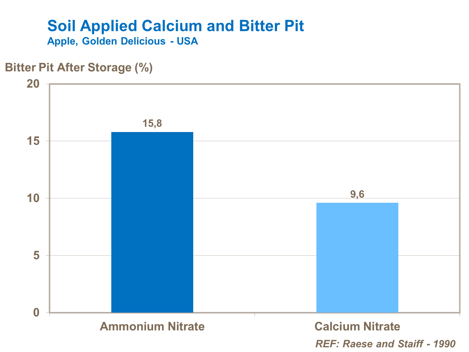 Soil applied calcium and bitter pit