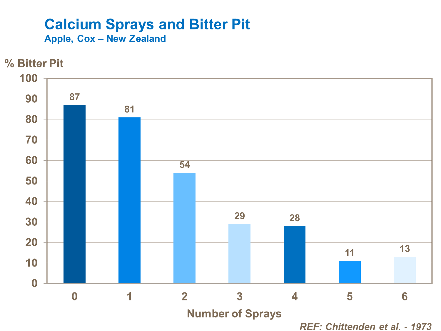 Calcium sprays and bitter pit