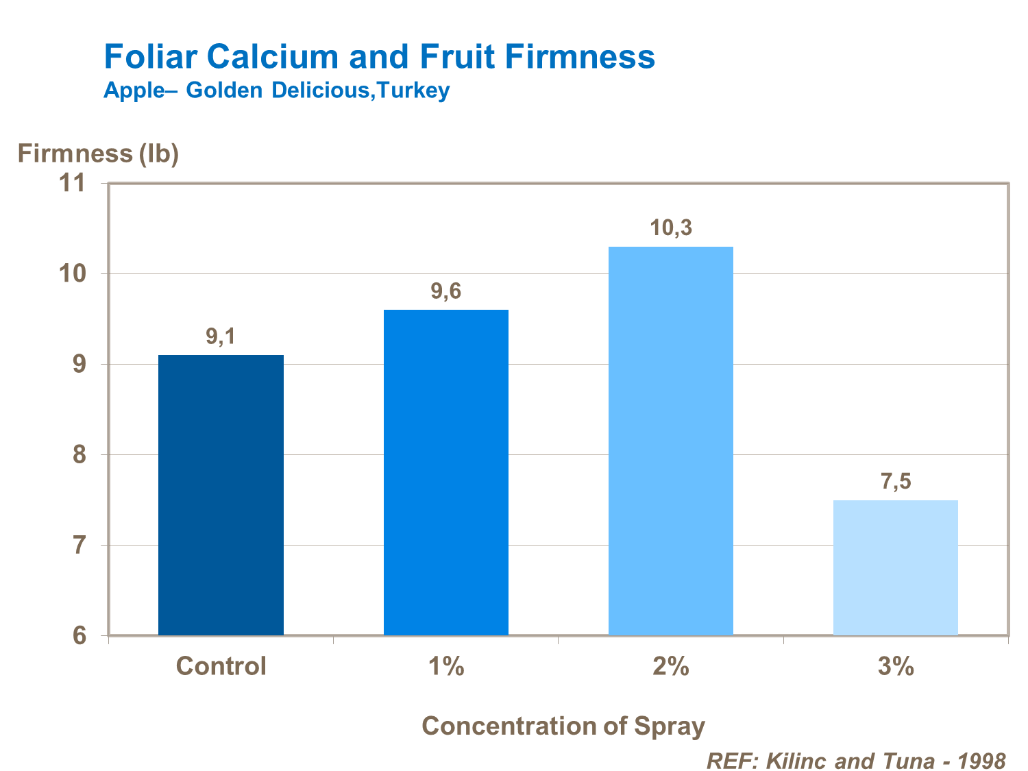 Calcium and fruit firmness