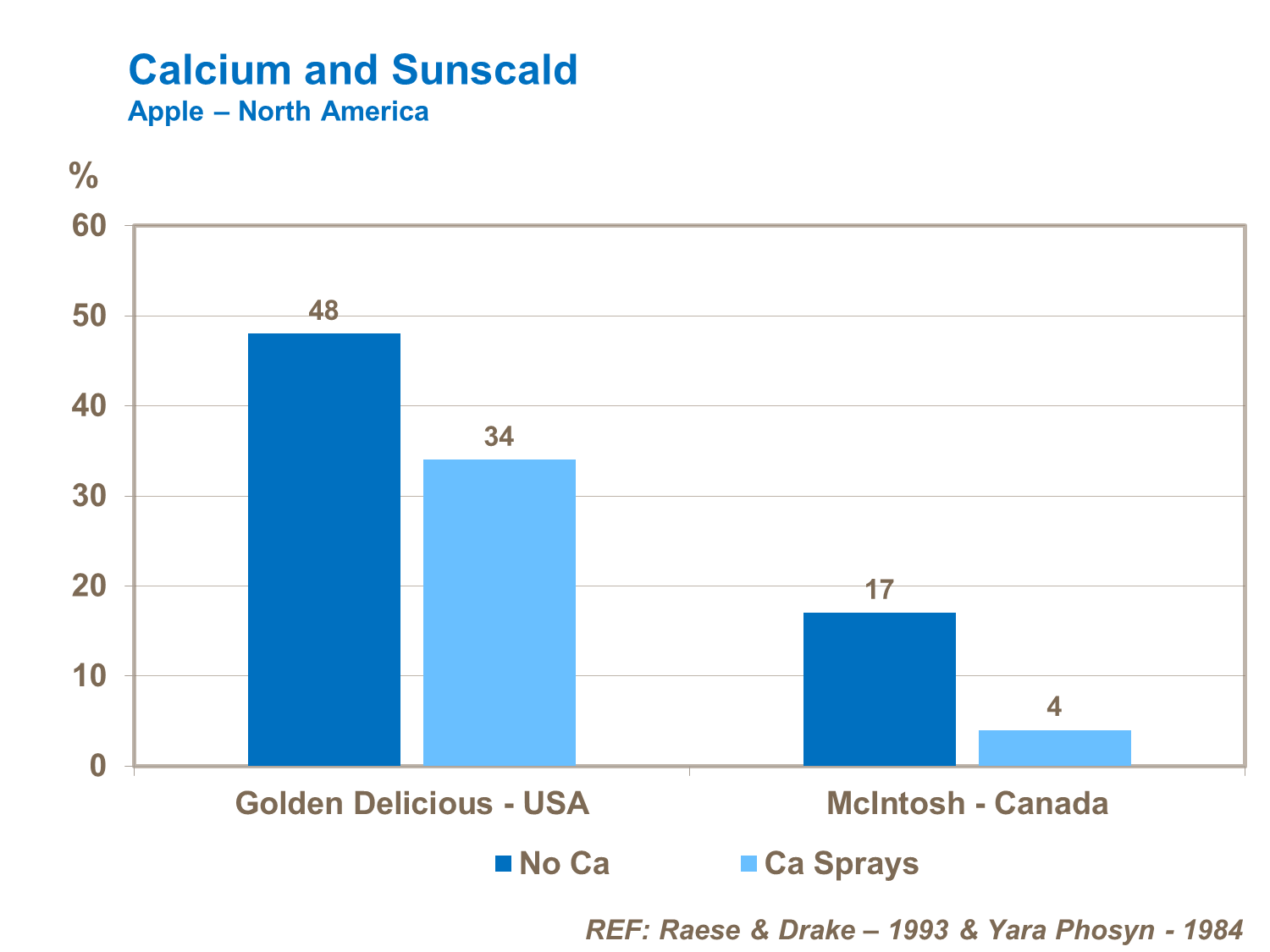 Calcium and sunscald