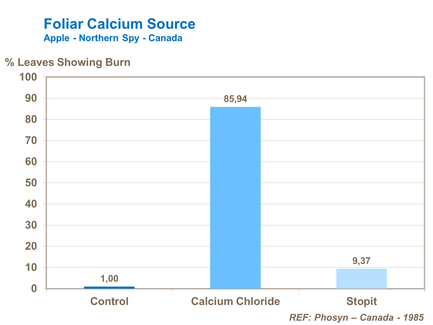 Foilar calcium source