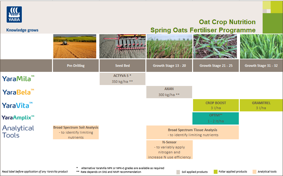 Spring oats solid fertiliser crop nutrition programme