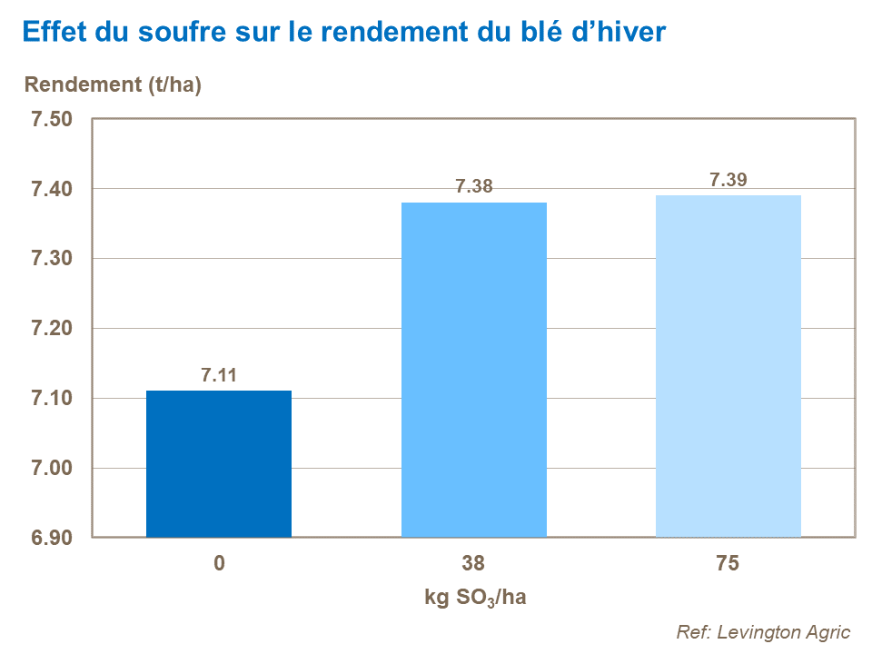FR - effect of S on wheat yield.png