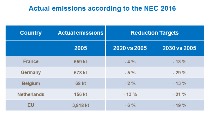 Actual ammonia emisions