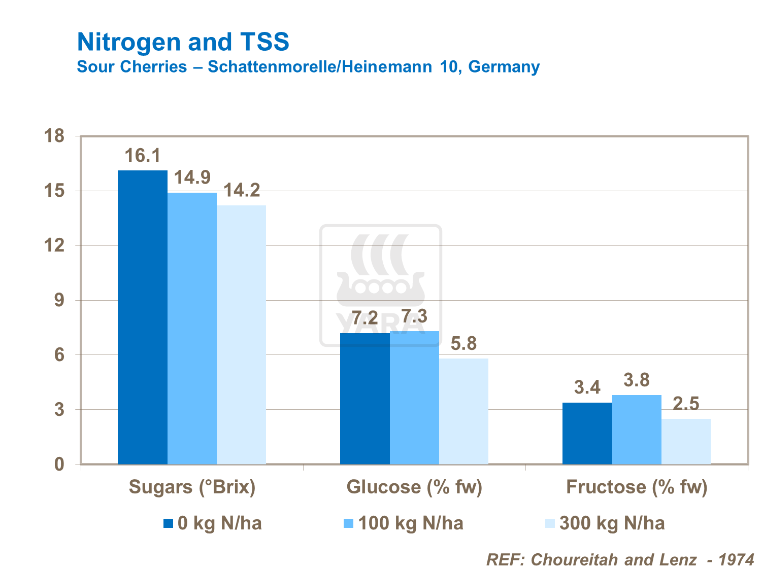 Effect of nitrogen on cherry sugar content