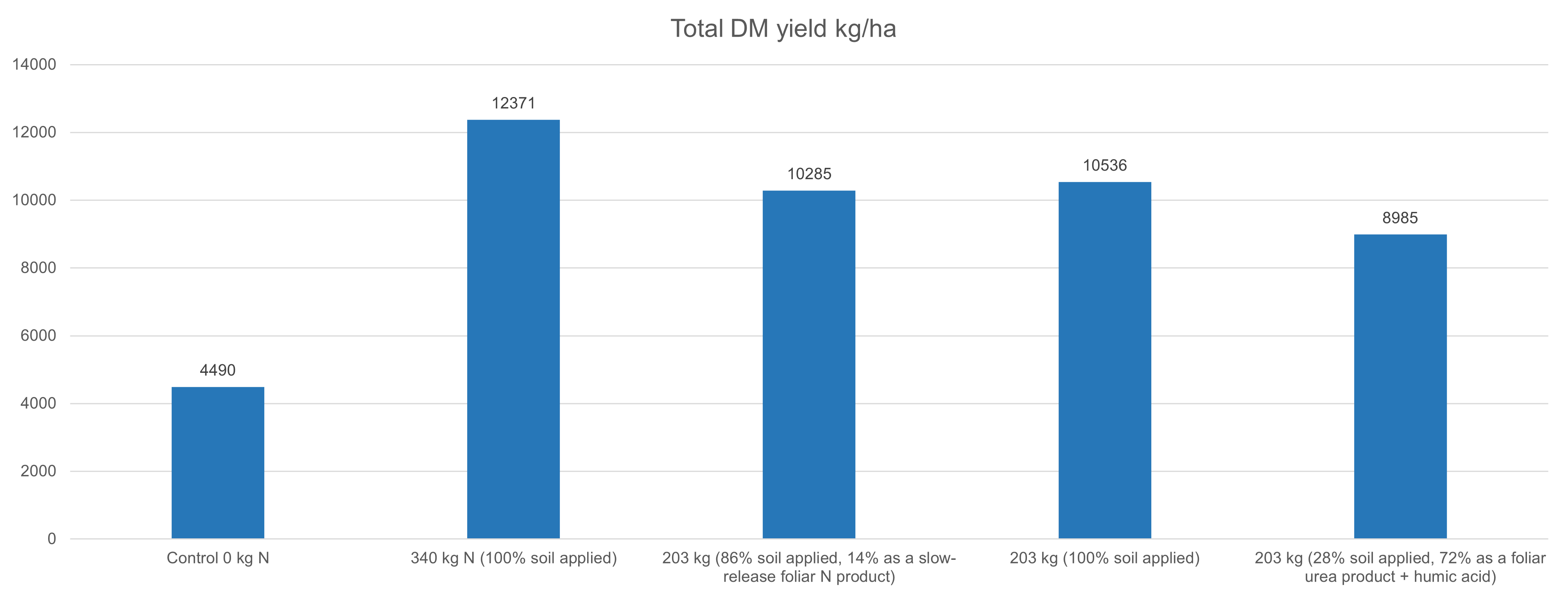 Total DM yield Bar Graph