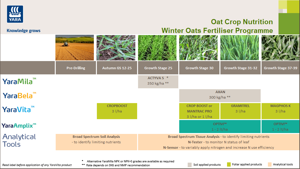 Winter oats solid fertiliser crop nutrition programme