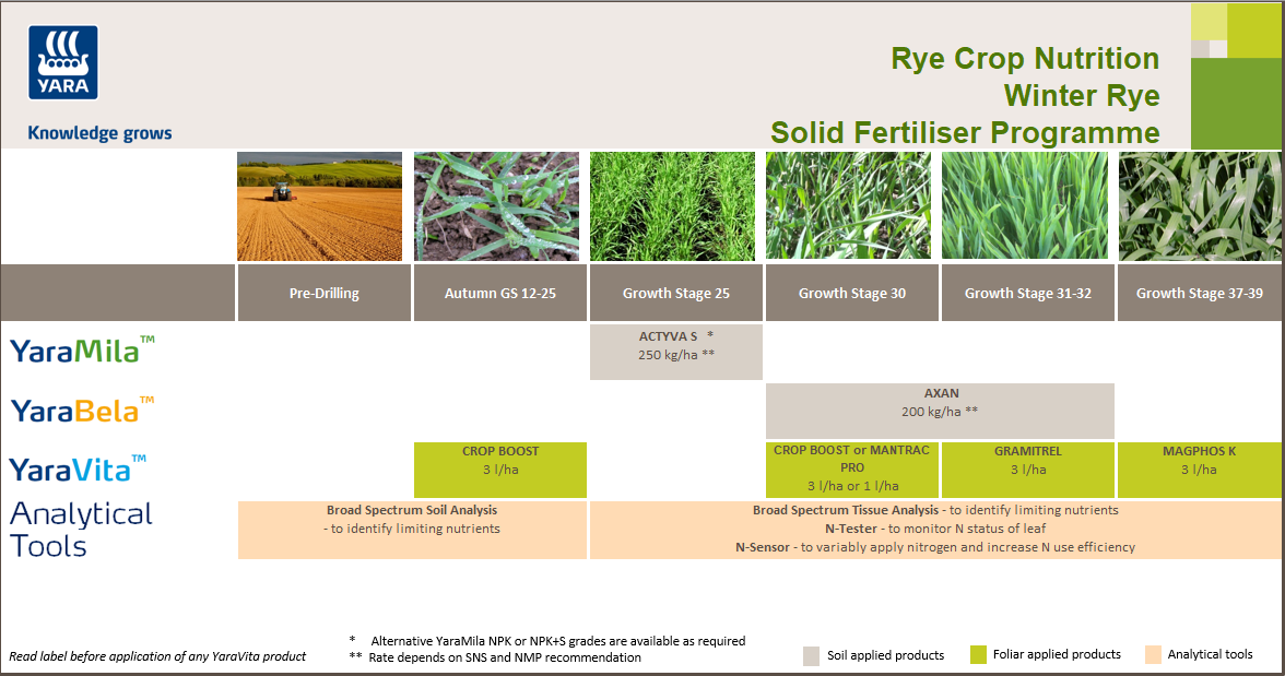 Winter rye fertiliser programme