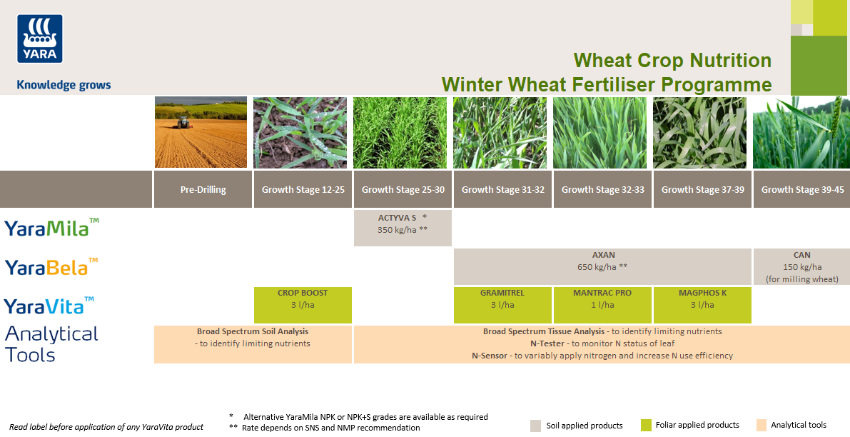 Winter wheat  fertiliser crop nutrition programme
