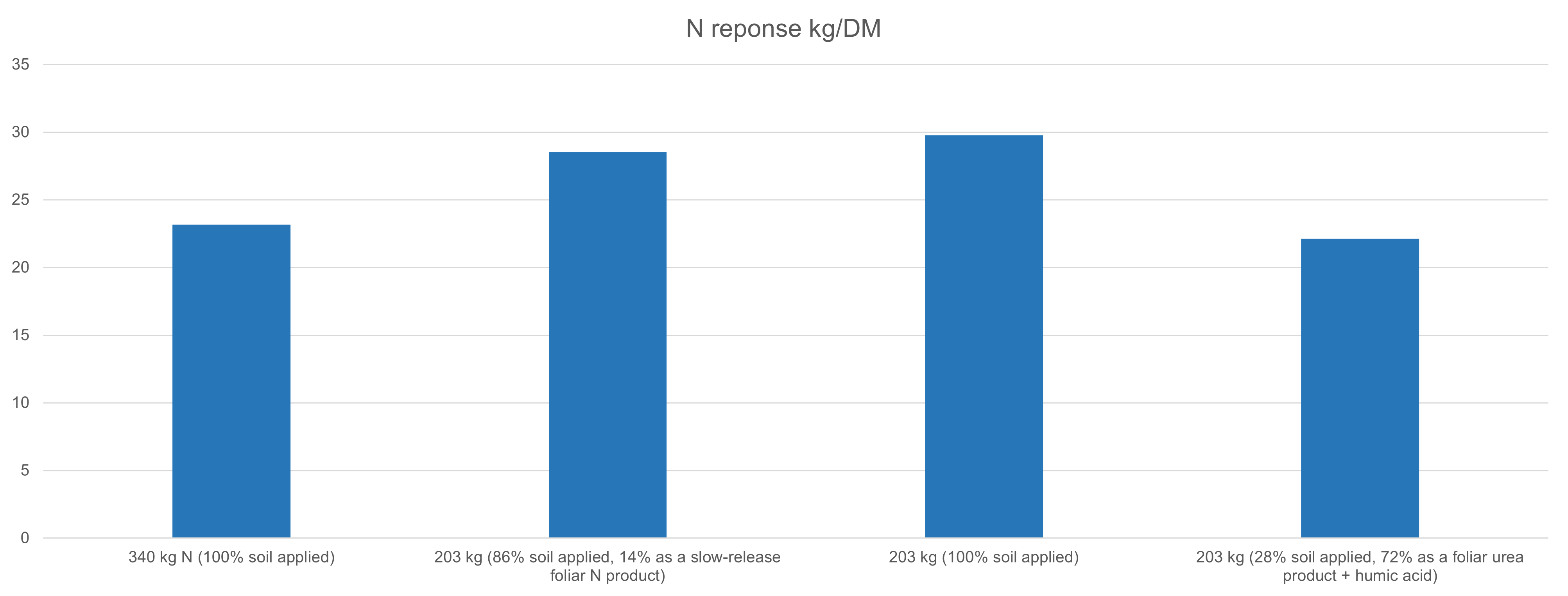 N response Bar Graph