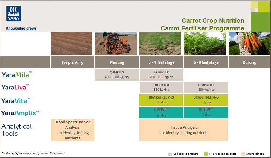 Carrot fertiliser programme