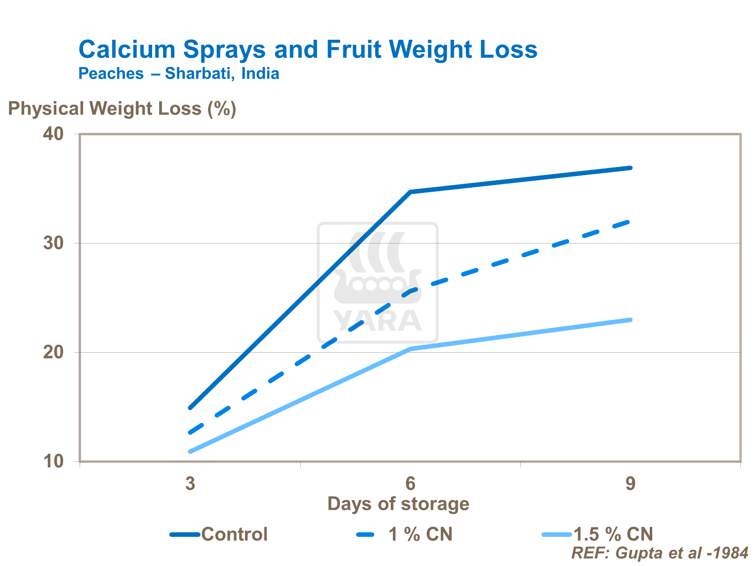Effect of calcium on fruit storage