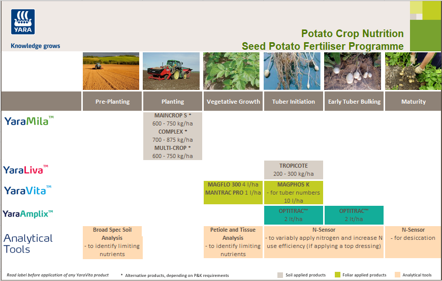 Seed Potato Crop Nutrition Programme