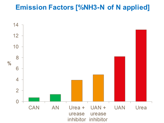 Bar graph of Emission Factors of Nitrogen Applied 