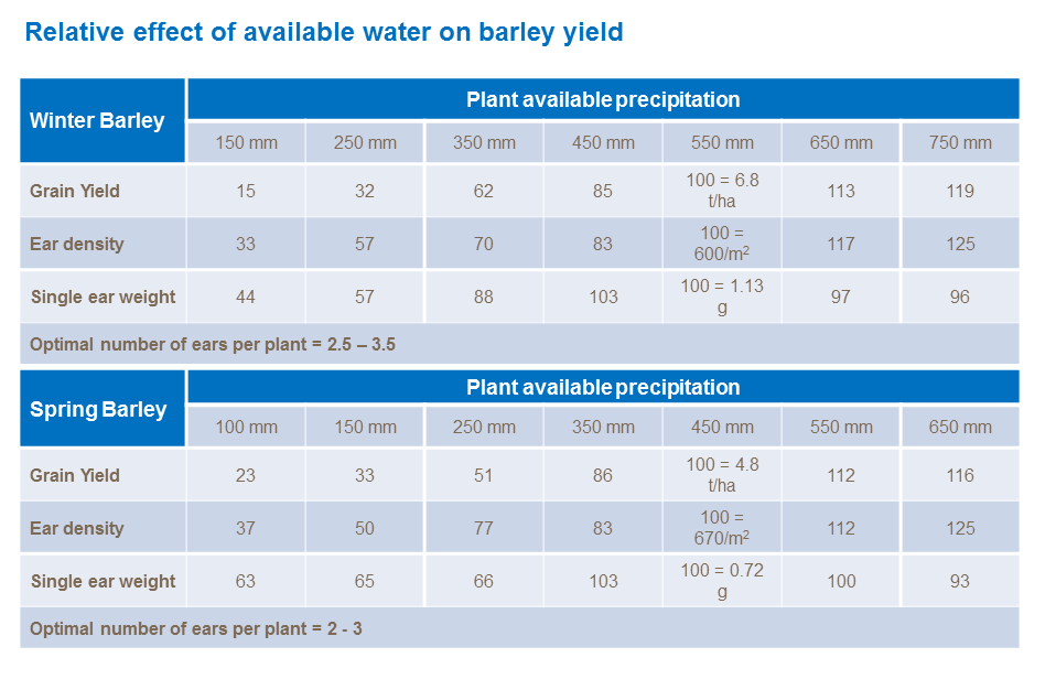 Relative effect of available water on barley yield