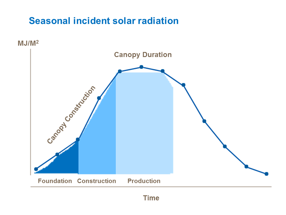 Seasonal incident solar radiation
