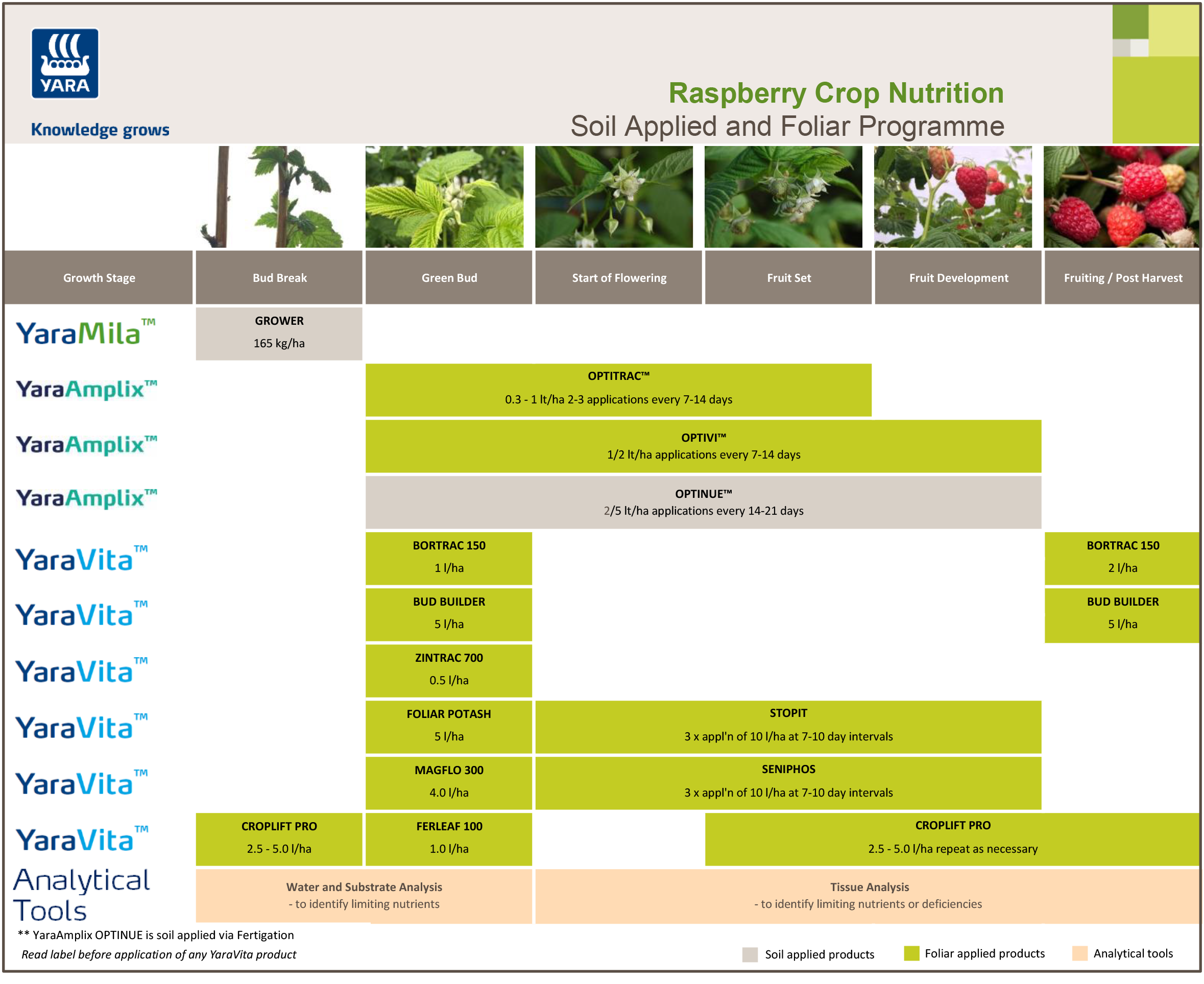 Raspberries solid fertiliser and foliar nutrition programme