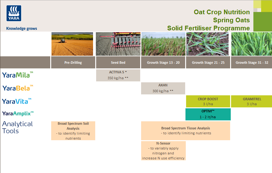 Spring oats fertiliser programmes