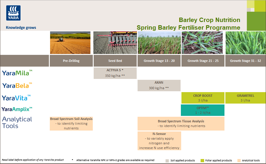 Spring barley fertiliser crop nutrition programme