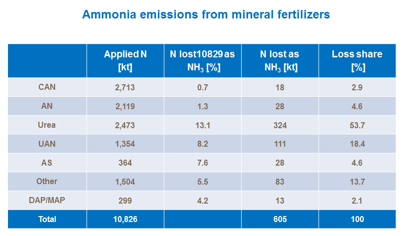Ammonia losses