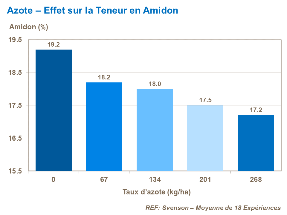 FR-nitrogen effect on starch content.png