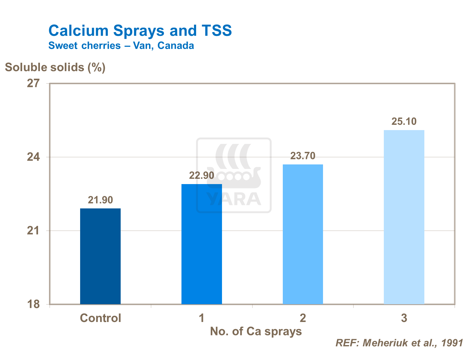 Effect of calcium on TSS levels in cherries