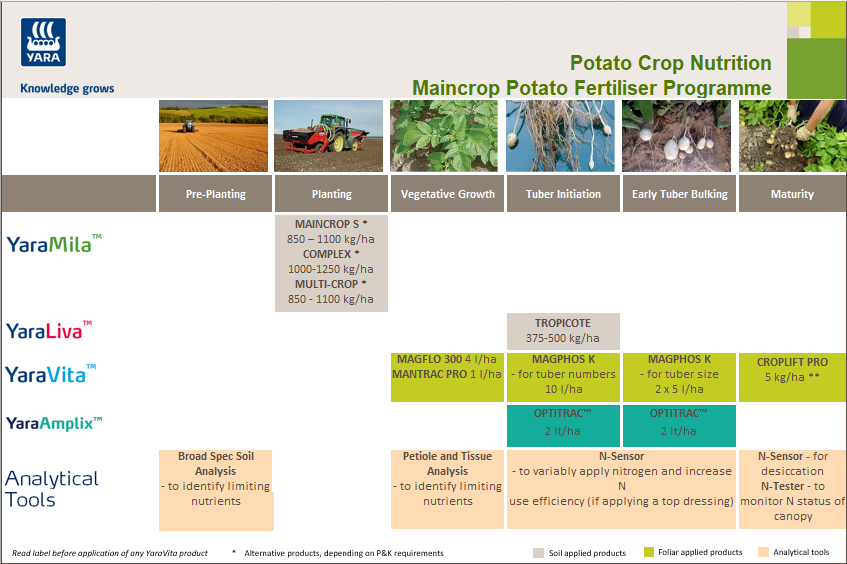 Maincrop Potato Crop Nutrition Programme