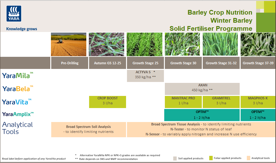 Winter barley fertiliser programme