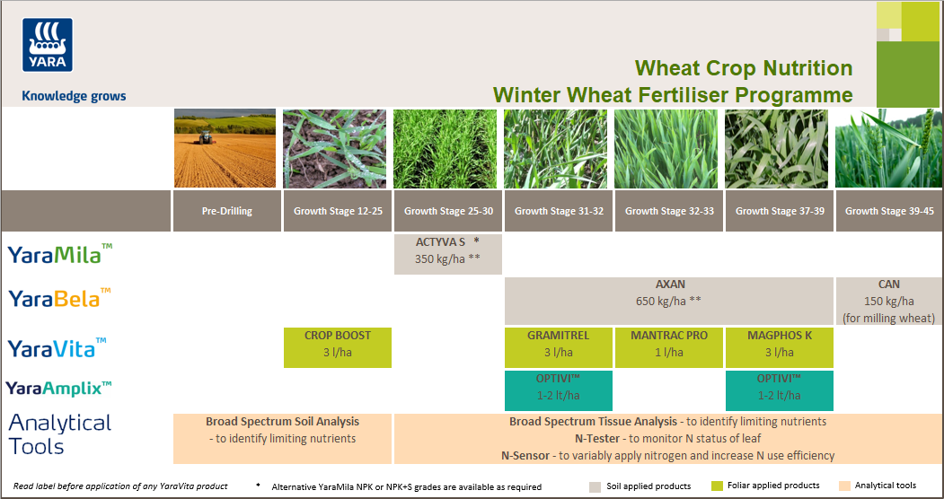 Winter wheat  fertiliser crop nutrition programme