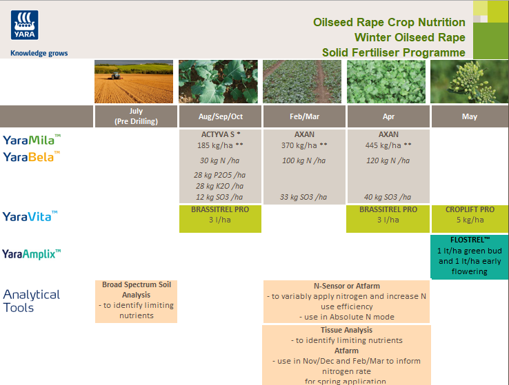 Winter oilseed rape fertiliser programme