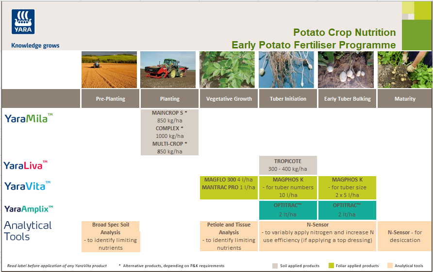 Early Potato Crop Nutrition Programme