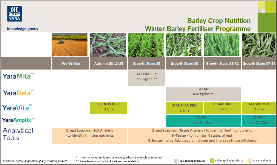 Winter  barley fertiliser crop nutrition programme