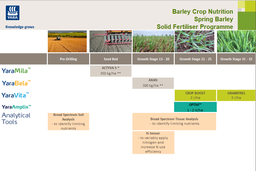 spring barley fertiliser programme