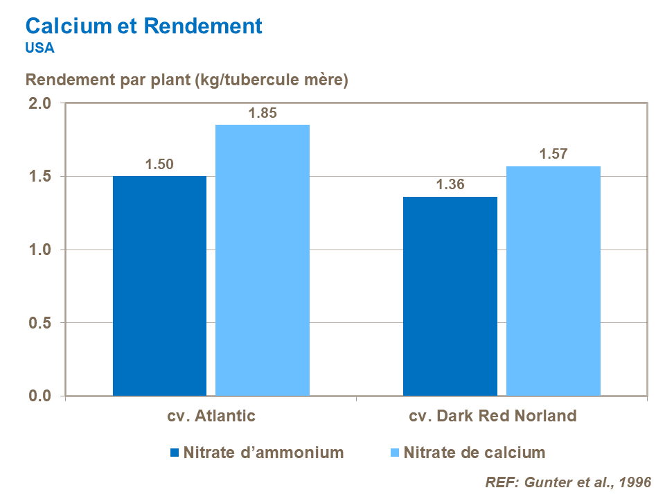 FR-calcium and yield.png